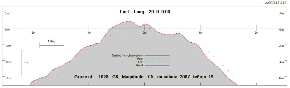 Tečné zákryty 2007 E Grazing Occultation of 1028 G8 Magnitude 7.5 Date 2007 květen 19 (sobota) Nominal site altitude 0m E. Longit. Latitude U.T. Sun Moon TanZ PA WA CA o ' " o ' " h m s Alt Alt Az o o o 16 0 0 51 55 21 20 27 31-12 15 294 3.