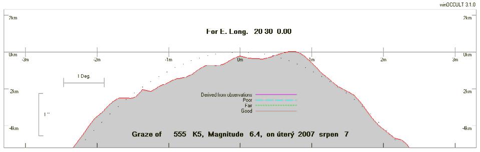 Tečné zákryty 2007 Grazing Occultation of 555 K5 Magnitude 6.4 Date 2007 srpen 7 (úterý) Nominal site altitude 0m G E. Longit. Latitude U.T. Sun Moon TanZ PA WA CA o ' " o ' " h m s Alt Alt Az o o o 16 0 0 45 44 25 2 4 20 42 96 1.