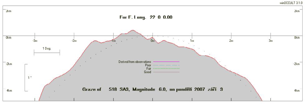 Tečné zákryty 2007 Grazing Occultation of 518 SA3 Magnitude 6.0s 518 = 7 Tauri Date 2007 září 3 (pondělí) Nominal site altitude 0m H E. Longit. Latitude U.T. Sun Moon TanZ PA WA CA o ' " o ' " h m s Alt Alt Az o o o 16 0 0 46 22 7 2 53 25 66 151 0.