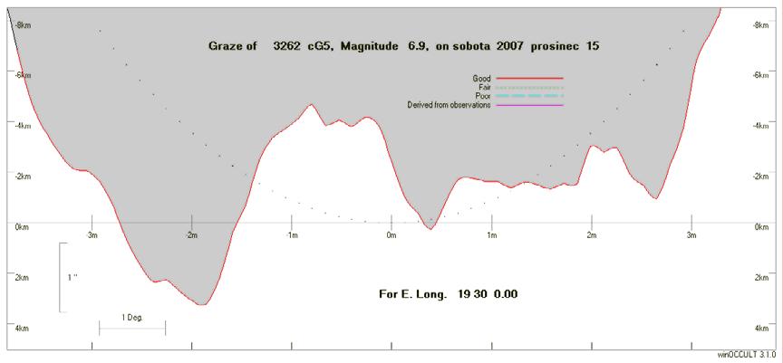 Tečné zákryty 2007 Grazing Occultation of 3262 cg5 Magnitude 6.9 Date 2007 prosinec 15 (sobota) Nominal site altitude 0m I E. Longit. Latitude U.T. Sun Moon TanZ PA WA CA o ' " o ' " h m s Alt Alt Az o o o 16 0 0 45 24 13 15 43 29-5 33 183 1.