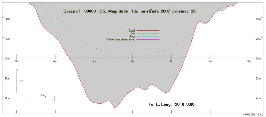 Tečné zákryty 2007 Grazing Occultation of 80063 G5 Magnitude 7.6 Date 2007 prosinec 26 (středa) Nominal site altitude 0m J E. Longit. Latitude U.T. Sun Moon TanZ PA WA CA o ' " o ' " h m s Alt Alt Az o o o 16 0 0 51 41 49 3 16 15 49 235 0.