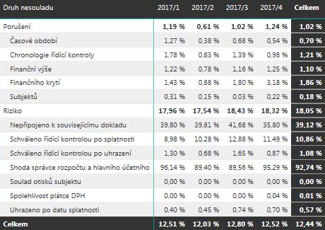 Shoda SR a HÚ shoda správce rozpočtu s hlavní účetní. Vykonává-li obě funkce jediný zaměstnanec, musí zajistit schvalovací postupy tak, aby byla dodržena jejich správná návaznost.