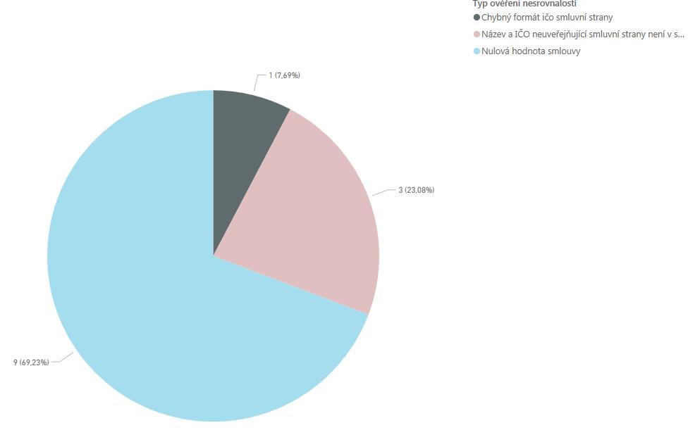 Typ a počet nesrovnalostí: (smlouvy s porušením + smlouvy k ověření) U nesrovnalostí typu název a IČO smluvní strany není v souladu byly PO zveřejněné údaje ověřeny a vyhodnoceny