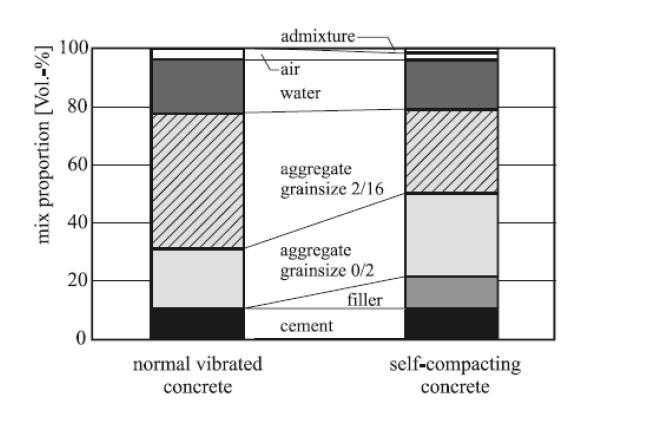 4.2 Porovnání SCC s běžným vibrovaným betonem Tato práce pojednává o působení hydroizolačních materiálů na bázi sekundární krystalizace na samozhutnitelné betony.