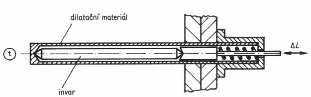 10. Průmyslové měření teploty Střední součinitel Druh materiálu teplotní roztažnosti.