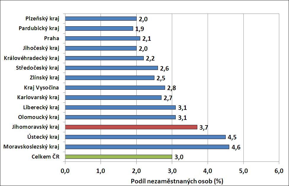 Podíl nezaměstnaných osob v jednotlivých krajích ČR