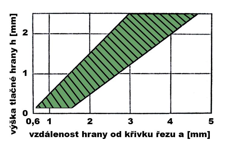 4.1.3.3 Tvar, poloha a rozměry tlačné hrany [2], [5], [6] Tvar, poloha a rozměry tlačné hrany ovlivňují kvalitu střižné plochy a životnost nástrojů.