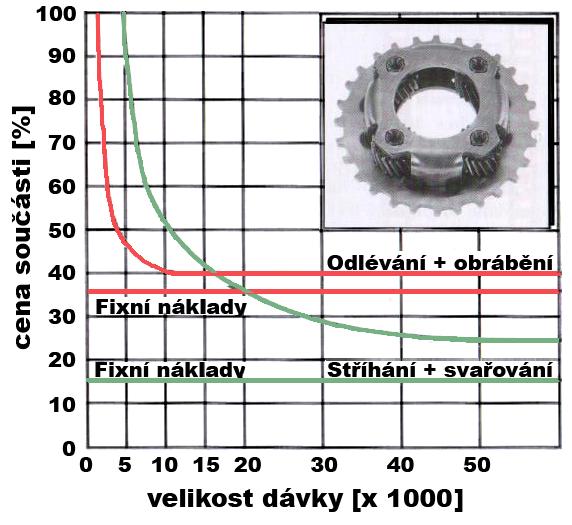 Při sdružení přesného stříhání s jinou tvářecí operací bývá velikost roční produkce 14 000 až 18 000 kusů.