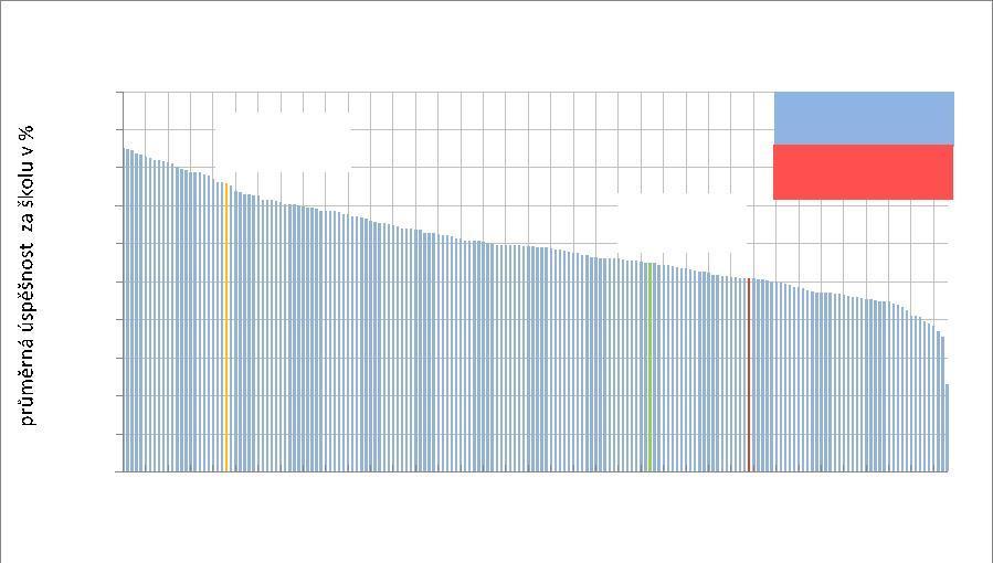 Graf 3: Pořadí škol podle průměrné úspěšnosti - český jazyk Pořadí škol podle průměrné úspěšnosti - český jazyk 100,0 90,0 80,0 70,0 60,0 50,0 40,0 30,0 20,0 10,0 0,0 průměrná