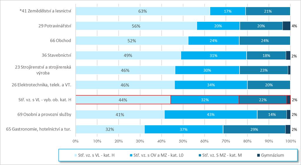 Obr. 3.4 Opakovaná (hypotetická) volba úrovně vzdělání vybrané skupiny učebních oborů kategorie H (v % odpovědí) 3.