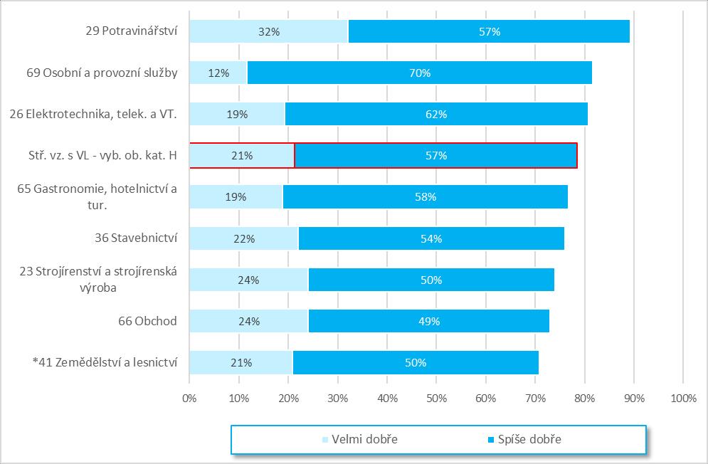 a provozních služeb (92 %). Kladné je i vyjádření žáků potravinářských oborů (93 %).