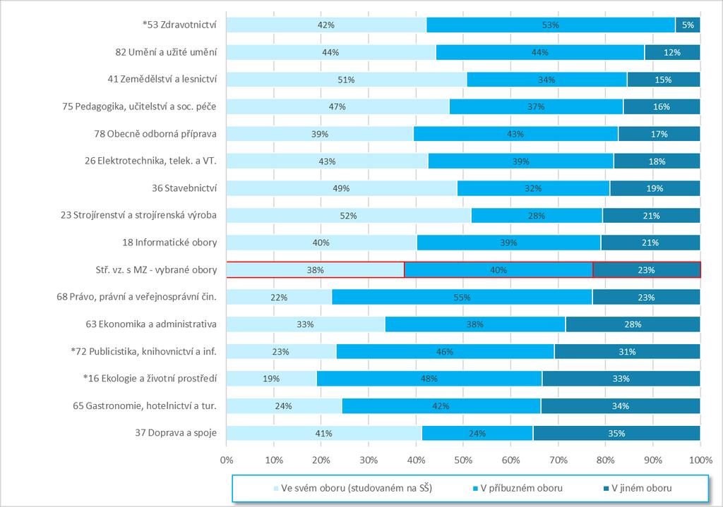 Ve skupině Právo, právní a veřejnosprávní činnost je procento žáků, kteří chtějí pracovat přímo v oboru, velmi nízké (22 %), ovšem vysoké procento z nich plánuje, že se uplatní v příbuzných oborech