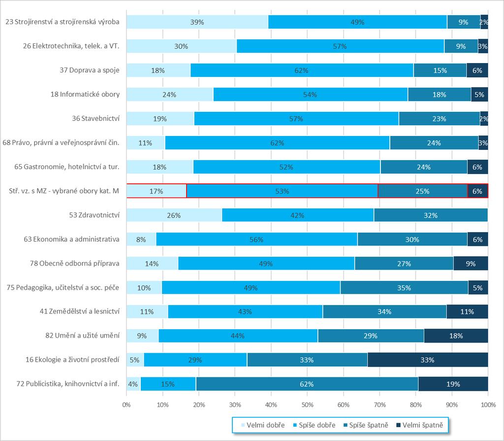 Žáci ze skupiny Pedagogika, učitelství a sociální péče mají poměrně značný zájem uplatnit se ve svém oboru, mimo obor chce odejít jen 16 % z nich. Důvodem je ztráta zájmu o obor (12 %).