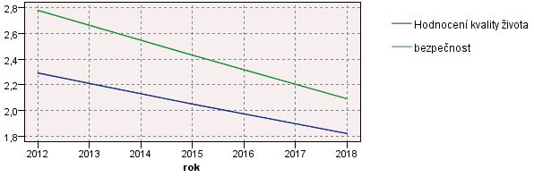 Meziroční trendy průměrných hodnot Trend proměnných Hodnocení kvality života a Bezpečnost.
