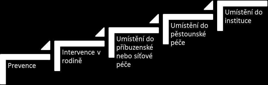 Zdroj: Mathiasen et al. (2012: 3) Graf 2 Stupňovitý model O stupňovitém modelu se v Dánsku začalo diskutovat v roce 2012 díky článku dánských autorů Švédská samosprávná obec zblízka.