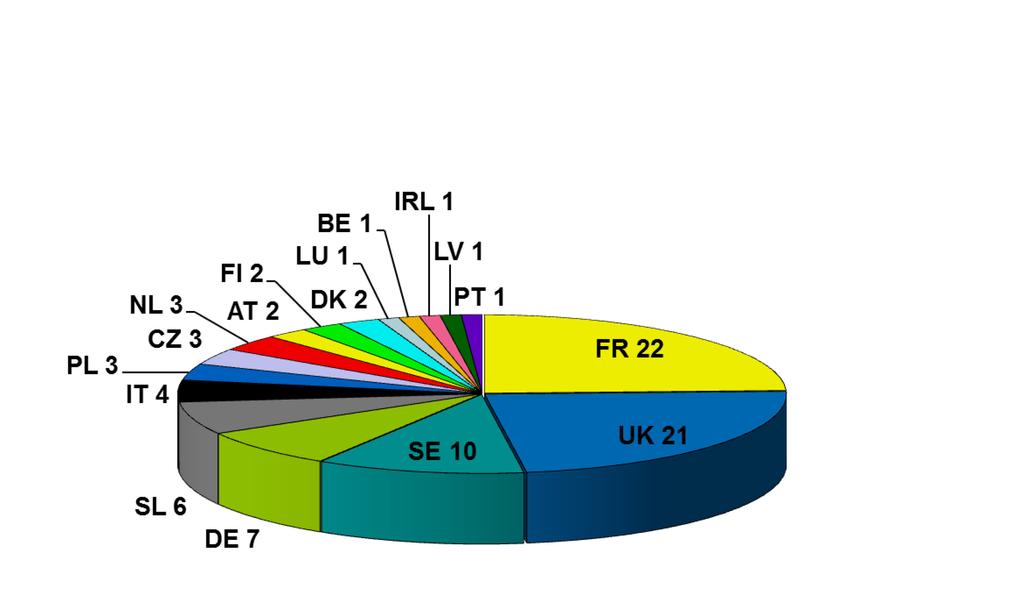 2.2.2. Analýza výjimek z TSI Za určitých podmínek stanovených platnými směrnicemi o interoperabilitě lze povolit výjimky z uplatňování TSI. V období od roku 2007 do 31.