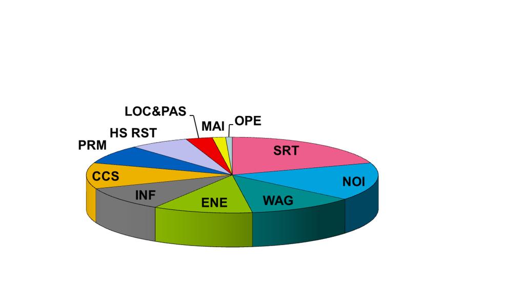 Výjimky požadované od roku 2007 podle směrnic o interoperabilitě 96/48/ES, 2001/16/ES a 2008/57/ES Rozdělení podle TSI (Stav k 3/9/2012) Z výjimek předložených Komisi členskými státy se ukazuje, že