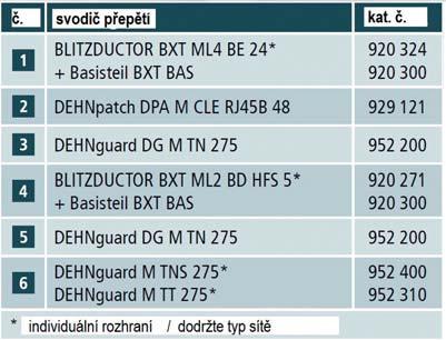 V objektu nebyly žádné přepěťové ochrany. Celková výše škod dosáhla hodnoty 30 000 000 Kč. Obr. 1 Dva objekty, které vyhořely vlivem bleskového proudu z vnějšího podružného vývodu 2.