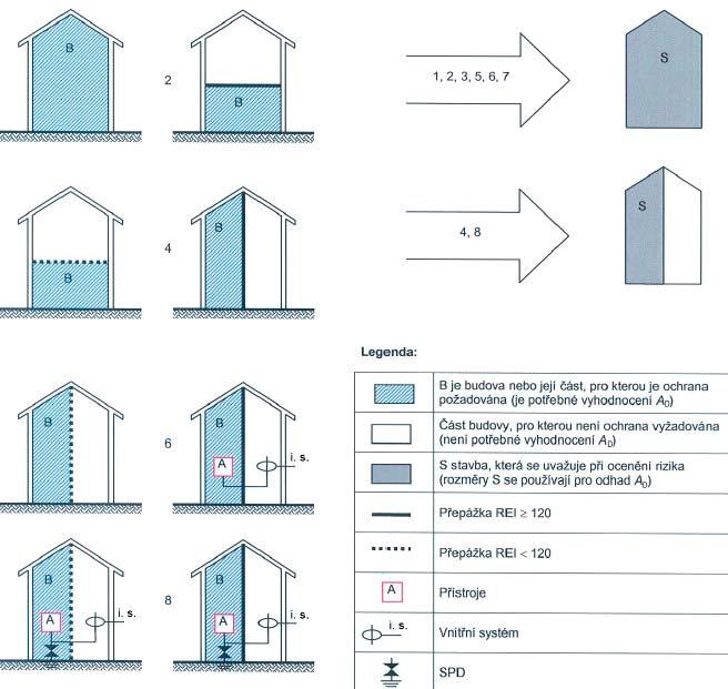 Bulletin IP ILPC 2015 3. Shrnutí Koncepce instalace svodičů přepětí musí respektovat: Jednotlivé požární úseky a přechody mezi nimi (ČSN EN 62305-2 ed.2, obr. 6) [2].