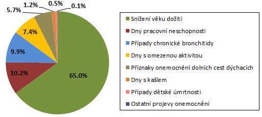 HEALTH IMPACT CATEGORIES Health impacts unit Impact Chronical bronchites cases 8 820 Cardiovascular diseases hospitalizations