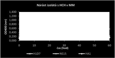 Z grafu 2 je patrný menší nárůst bakteriálních izolátů v přítomnosti HCH v MM bez dalších zdrojů uhlíku. 3.