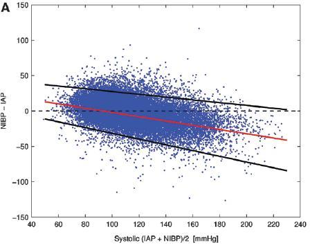 restrospektivní studie; n=852; 27 022 paralelních měření srovnání SAP a MAP naměřených invazivně a neinvazivně systolic blood
