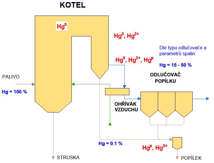 Bilance - Hg Distribuce Hg práškové ohniště odlučovač popílku Celkový záchyt s technologie odsíření spalin - mokrá metoda - polosuchá metoda Palivo Použitá