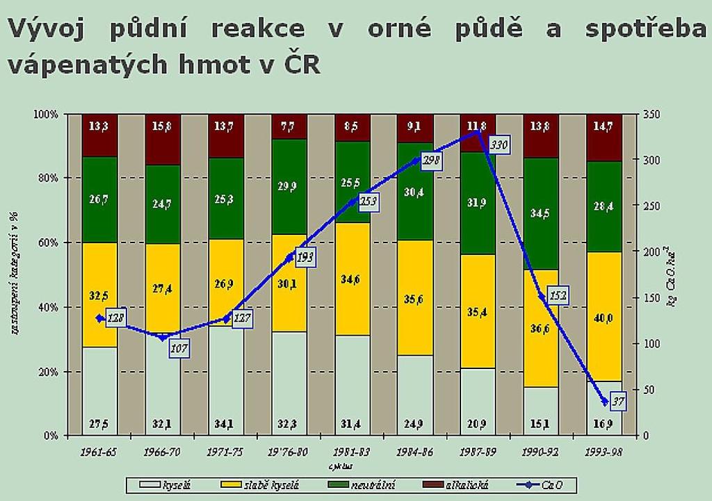 Vývoj ph a spotřeba