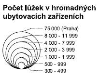 Nevyužitý potenciál tedy spočívá ve významném množství tranzitující klientely. Cestovní ruch představuje v rámci sektorů ekonomiky důležité odvětví služeb.