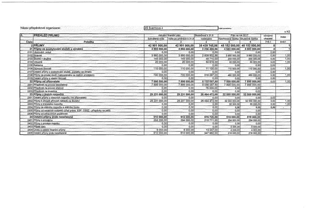 Nazev pi'ispevkove organizace: _)Z$ $vermova 4 hb6rz no.v,: r. 2. PREHLED PRIJMU AI -- Sehvalenav - Cislo Polo:Zka 1 2 PRIJMY..:_..:_ 42 901 000.