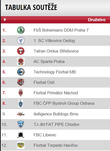 zápas: Bohemians - Náchod 9:4 2. zápas: Bohemians - Náchod 9:1 3. zápas: Náchod - Bohemians sobota 20.30 příp. 4. zápas: Náchod - Bohemians neděle 11.00 1. SC Vítkovice Oxdog (2.