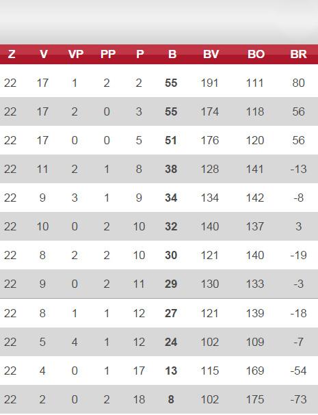 00 Tatran Omlux Střešovice (3.) - Technology Florbal MB (5.) 1:1 1. zápas: Střešovice - Ml. Boleslav 8:9 po nájezdech 2. zápas: Střešovice - Ml. Boleslav 15:0 3. zápas: Ml.