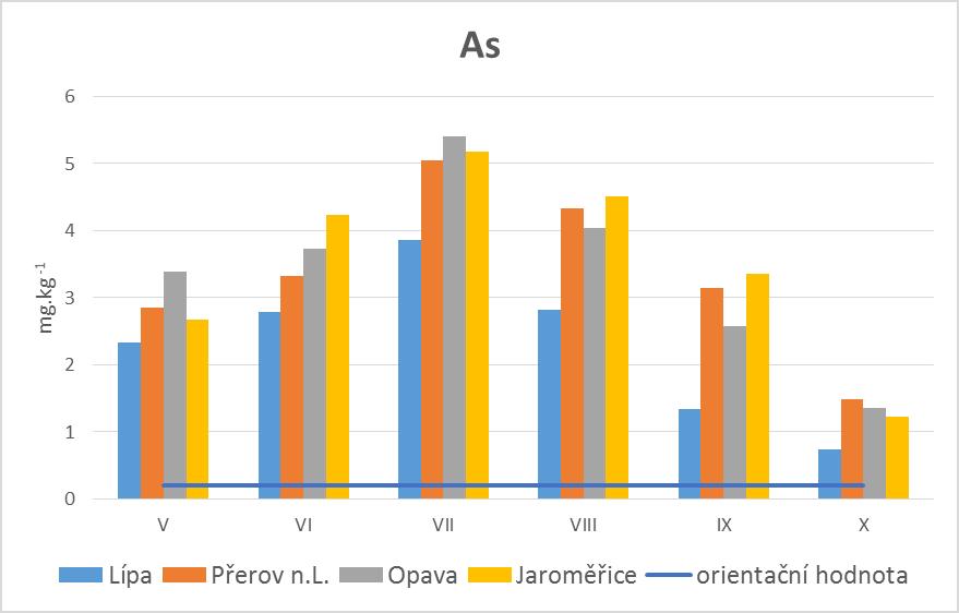 Průběh hodnot arzénu v jílku na stanovištích