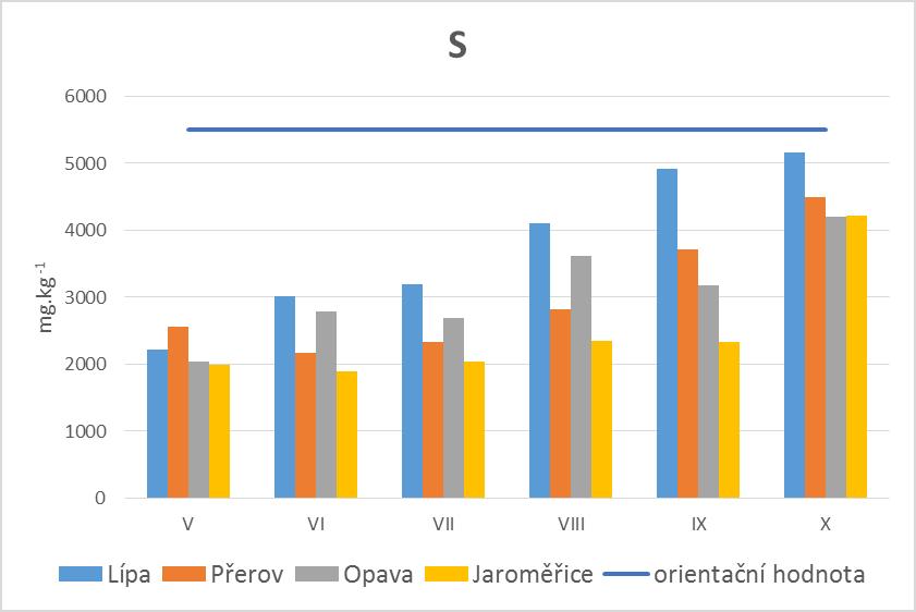 Průběh hodnot síry v jílku na stanovištích