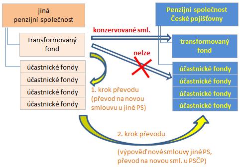 3. PŘEVEDENÍ KLIENTA OD JINÉ PENZIJNÍ SPOLEČNOSTI 3.1. Postup převodu klienta od jiné penzijní společnosti Při převodu klienta z jiné penzijní společnosti může nastat několik situací: 1.