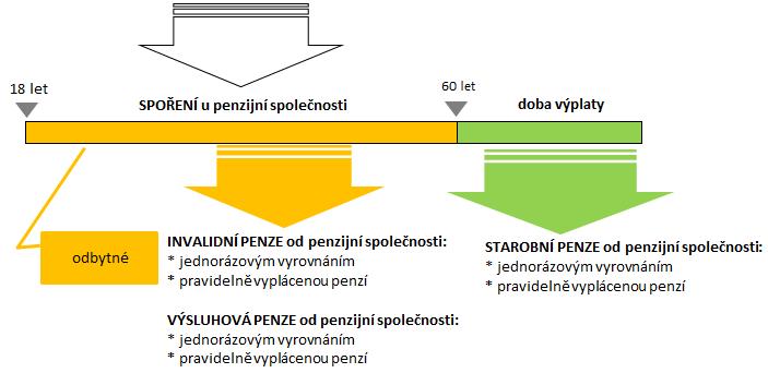 5. UKONČENÍ SPOŘENÍ, VÝPLATA PŘÍČINY UKONČENÍ SMLOUVY: Zánik smlouvy stanovený zákonem. Výpověď smlouvy ze strany klienta. Výpověď smlouvy ze strany klienta se žádostí o převod prostředků.