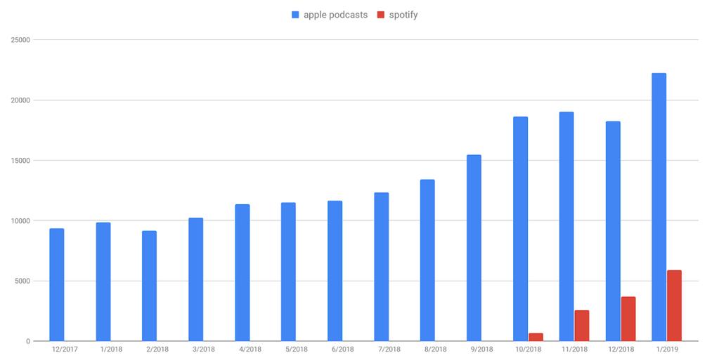 Poslechovost ondemand audio pořadů na externích platformách ITUNES 12.75% Spotify 2.94% WEB ČRo 84.31% Fenomén YOUTUBE Obrovský růst poslechovosti/sledovanosti publicistických pořadů ČRo na YOUTUBE.