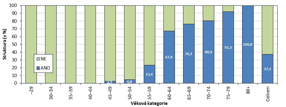 Tematický okruh I: Ukončení praxe Podíl respondentů, kteří plánují v dohledné době ukončení praxe, dle