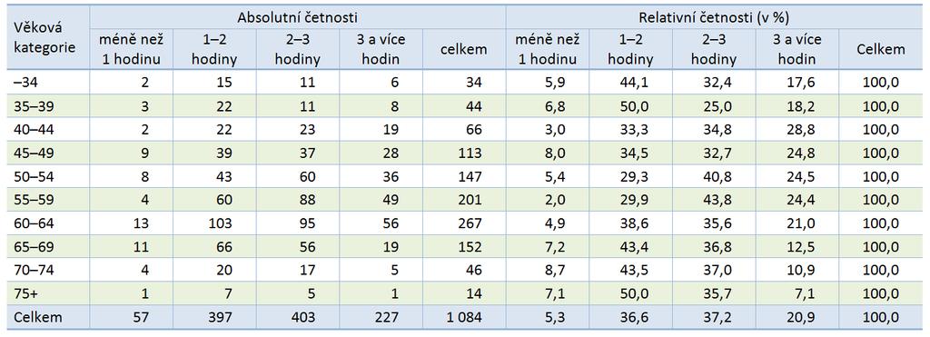 Tematický okruh II: Pracovní vytížení Pokuste se vyčíslit, kolik hodin průměrně strávíte administrativou během pracovního dne (vedení