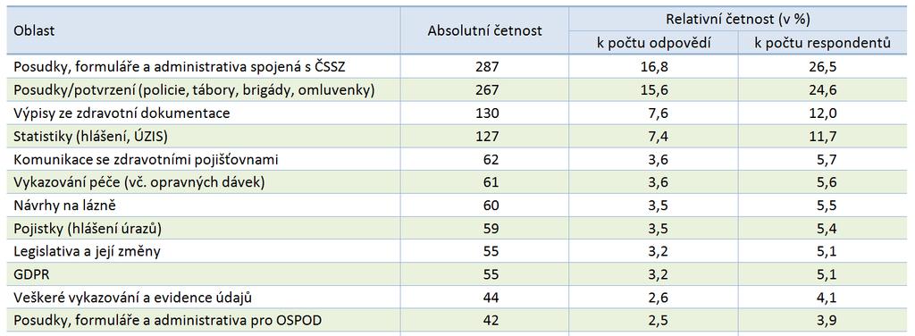 Tematický okruh II: Pracovní vytížení ADMINISTRATIVA pouze 2 % respondentů zvládá bez problémů všechny její oblasti Nejproblematičtější/nejobtížnější oblasti administrativy posudková činnost,