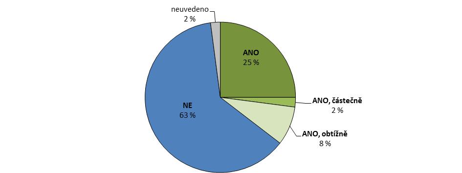 Doplňující dotazníkové šetření Dostupnost péče zubních lékařů pro děti dle názoru okresních zástupců