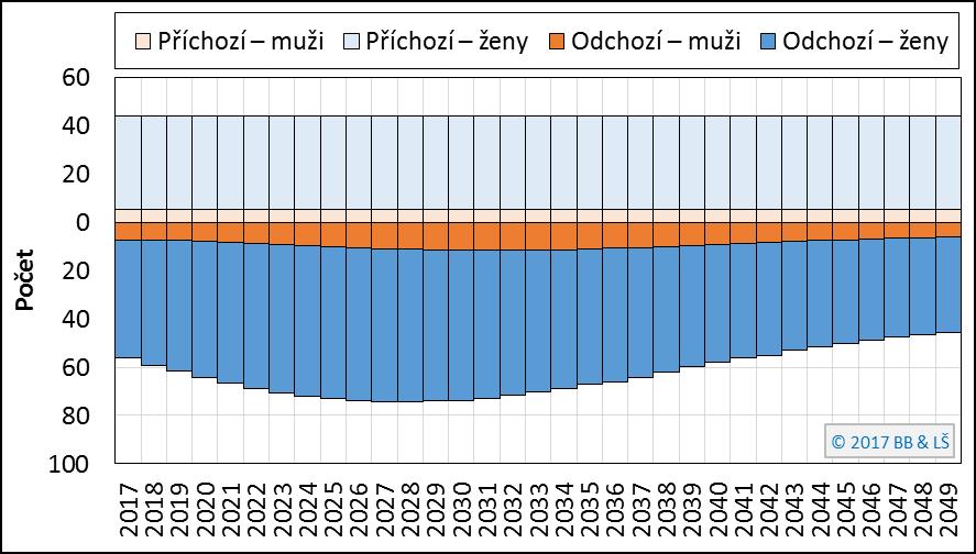 Hlavní závěry Burcin, B., Šídlo, L. 2017. Modelové projekce budoucího počtu a struktury lékařů primární zdravotní péče a jejich kapacit.