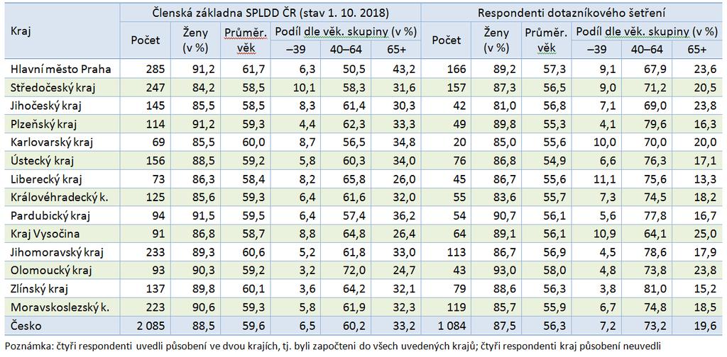 Popis vzorku respondentů Hlavní dotazníkové šetření DOTAZNÍKOVÉ ŠETŘENÍ