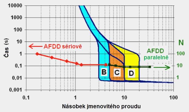Požárový jistič - charakteristika