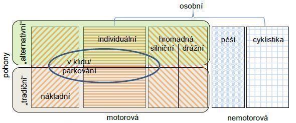 Struktura městské mobility Celou cestu od dveří ke dveřím propojuje koncept MaaS s využitím ICT Elektrické autobusy Realizovat