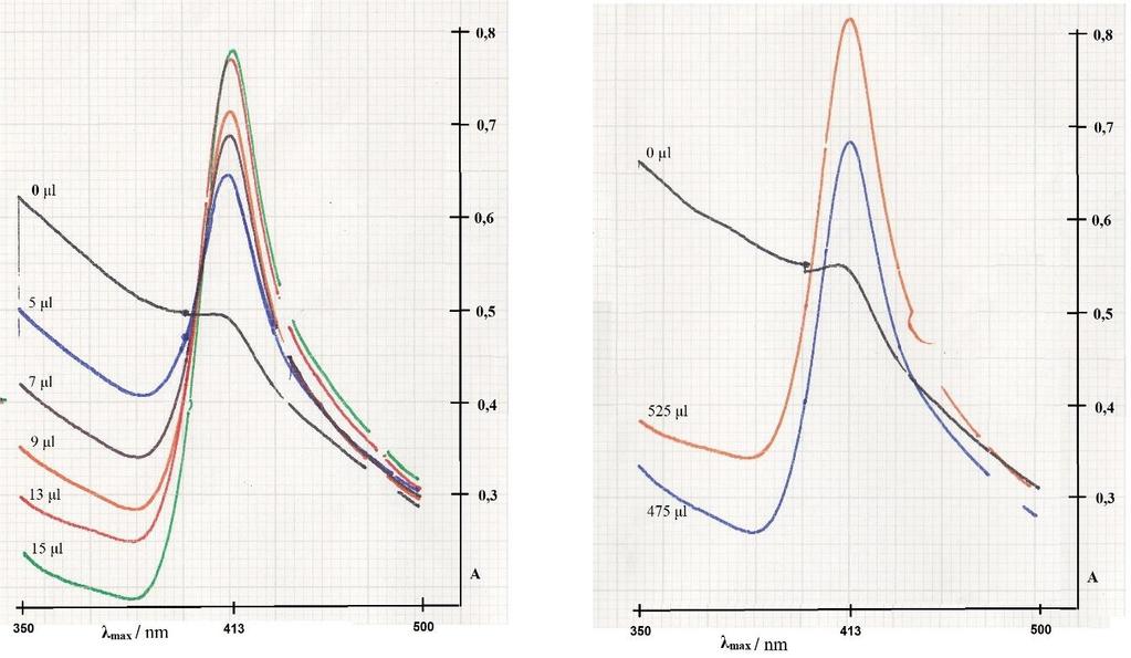 Obr. 14: Závislost absorbance membránové frakce na celkovém přídavku 1 mm heminu. Vlevo - 600 μl vzorek membránové frakce. Vpravo - 25 ml membránové frakce. Přídavky 1 mm heminu vyznačeny v obrázku.