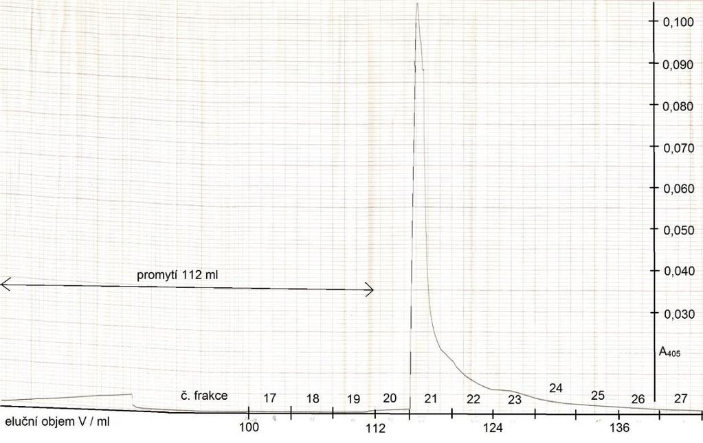 sodného byla po chromatografii provedena dialýza po dobu 1 dne při 6 C proti pufru neobsahujícímu detergenty. Obr. 16: Eluční profil foto-cyt b5 při rechromatografii.