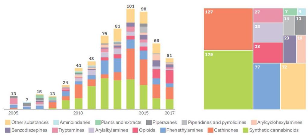 Počet a kategorie nových psychoaktivních látek nově
