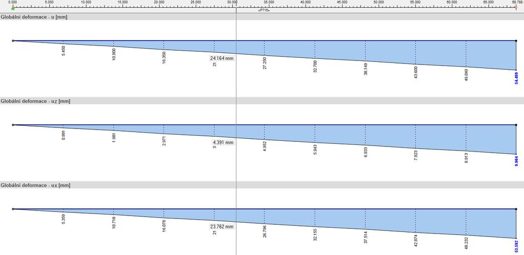 Obrázek 44: Model 4 Celkové, svislé a vodorovné deformace úseku lana mezi pylonem a vetknutím Obrázek 45: Model 4 Průběh vnitřních sil na úseku lana mezi pylonem a vetknutím Byl zjištěn pokles bodu m