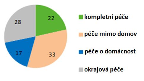 Pečující v ČR dle výzkumu FDV (2018) II. 5 Pečující lze rozdělit do několika skupin (dle segmentační analýzy) (abs., graf v %): 400 tis. kompletní péče ženy pečovatelky (prům.
